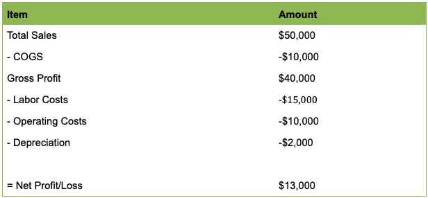 restaurant profit and loss