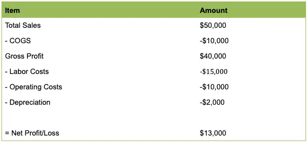 restaurant profit and loss